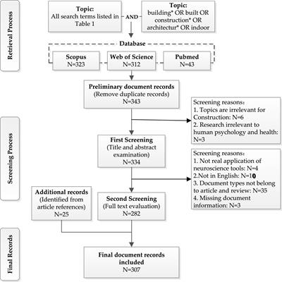 Application of Neuroscience Tools in Building Construction – An Interdisciplinary Analysis